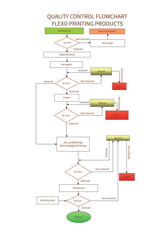 QUALITY CONTROL FLOWCHART - CÔNG TY TNHH IN L.A